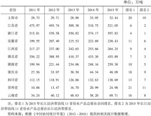 表9 长江经济带沿线11省份水产品总量