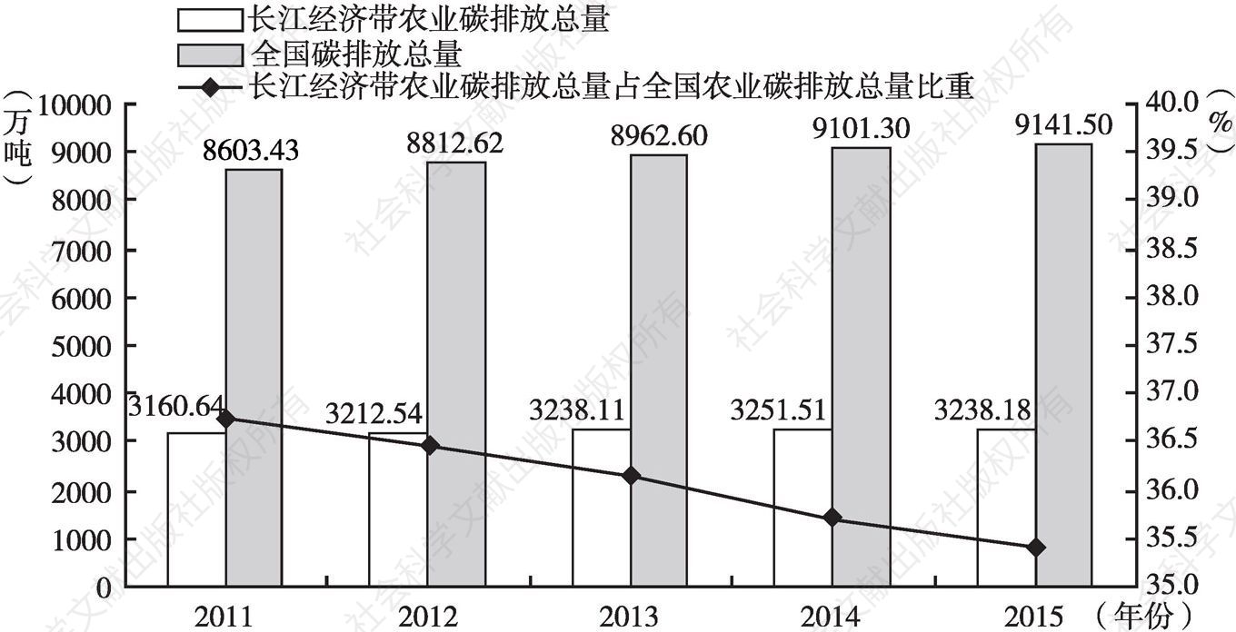 图7 长江经济带农业碳排放总量及占全国比重