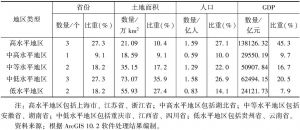 表4 2015年长江经济带中上游地区工业承接能力