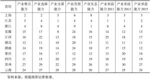 表5 2015年长江经济带工业转移承接专项能力全国排名