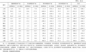附表2 2007～2010年长江经济带分行业区域间工业净转移规模