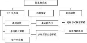 图1 中国现存的主要海水鱼养殖模式
