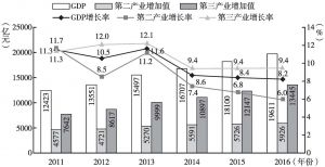 图1 2011～2016年广州GDP及第二、第三产业增加值情况