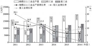 图3 2011～2016年广州规模以上工业总产值情况