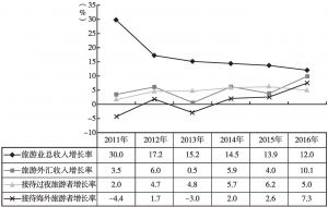 图12 2011～2016年广州旅游业主要经济指标增长情况