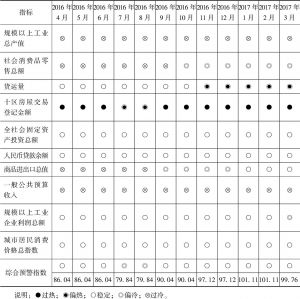 表3 2016年4月至2017年3月广州宏观经济景气监测信号