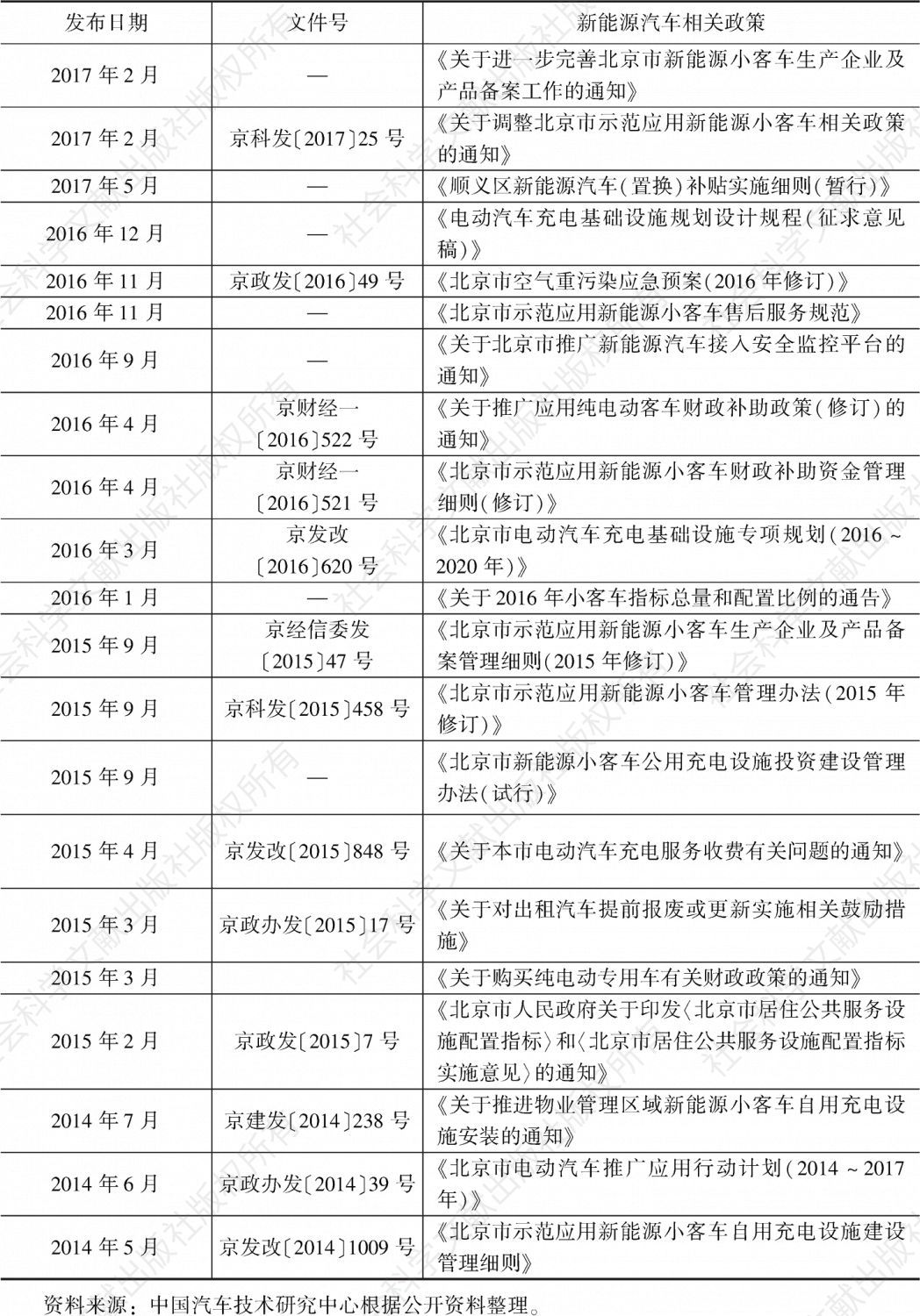 表3 截至2017年6月北京市新能源汽车支持政策一览