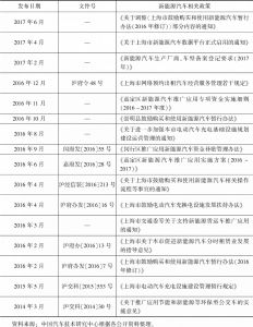 表4 截至2017年6月上海市新能源汽车支持政策一览