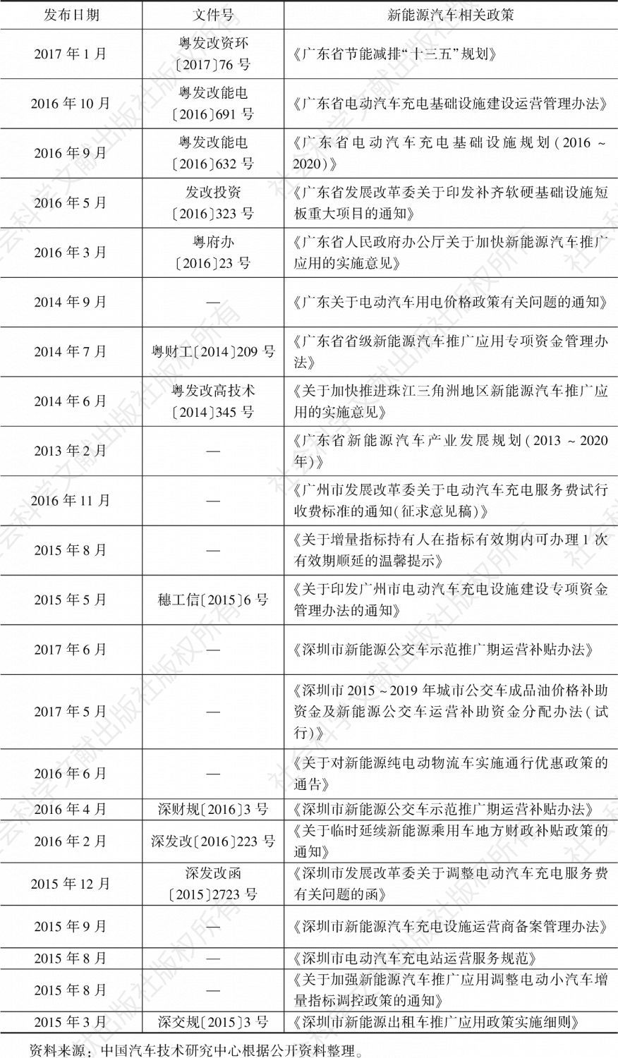 表5 截至2017年6月广东省支持政策一览