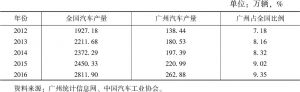 表1 2012～2016年广州汽车生产情况