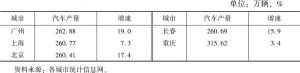 表2 2016年广州与其他城市汽车生产情况