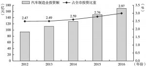 图1 2012～2016年广州汽车制造业投资额及占全市比重情况