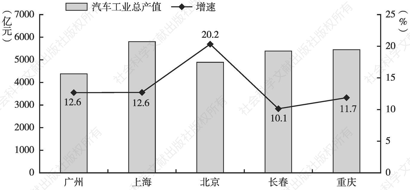 图2 2016年广州汽车制造业工业总产值及增速与其他城市比较