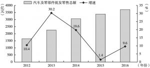 图3 2012～2016年广州汽车及零部件批发零售总额和增速情况