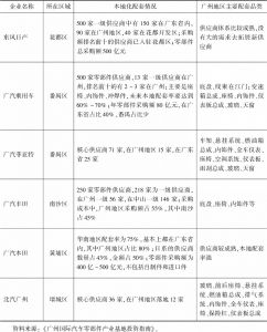 表7 广州整车企业本地化配套情况