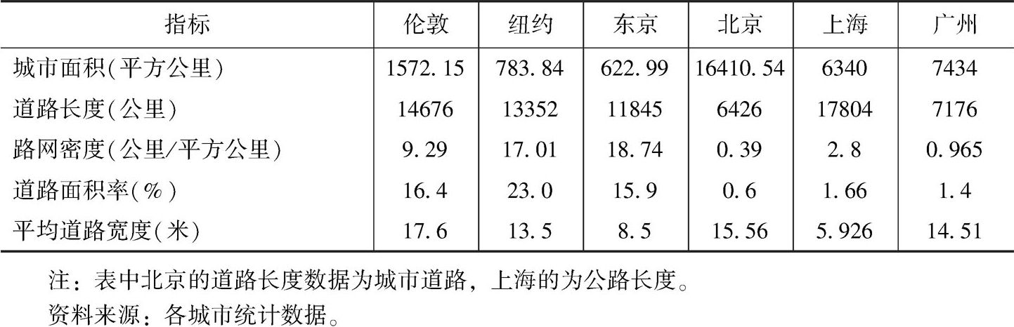 表2 世界交通枢纽城市内部交通基础设施建设