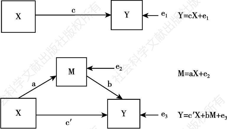 图10-2 中介效应的数学表达形式