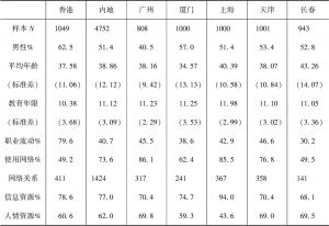 表11-1 香港和内地调查样本比较