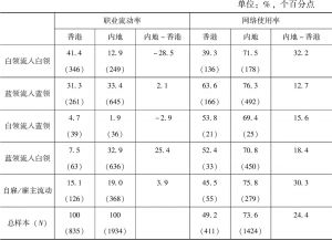 表11-2 职业流动率与网络使用率的香港-内地比较