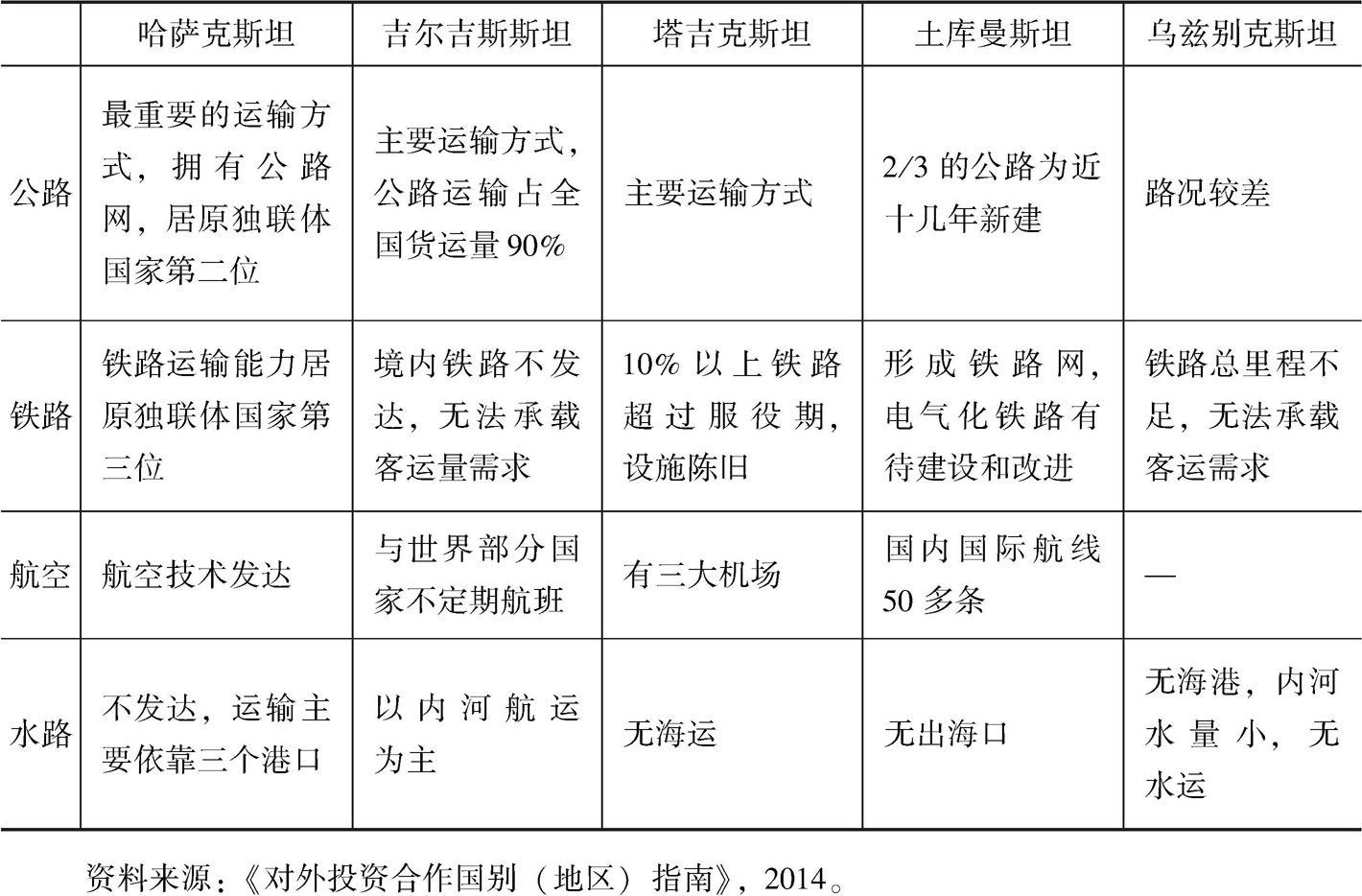 表2-2 中亚五国交通基础设施概况