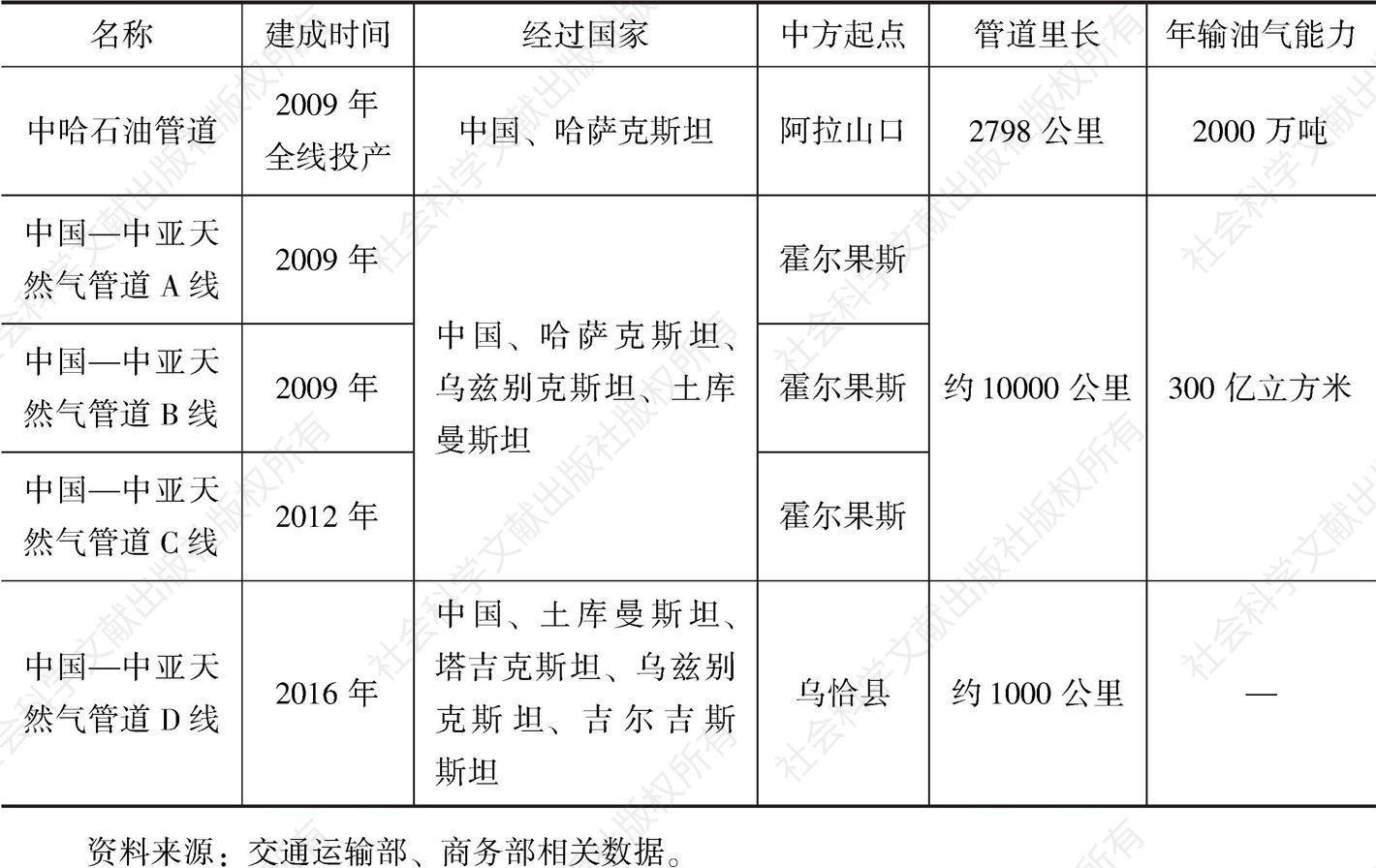 表2-6 中国与中亚各国管道运输路线