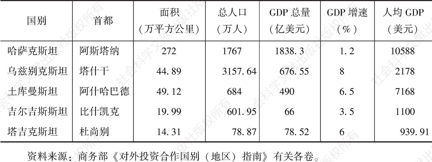 表6-2 2015年中亚五国概况