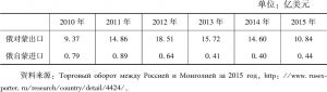 表6-3 2010～2015年俄蒙进出口情况