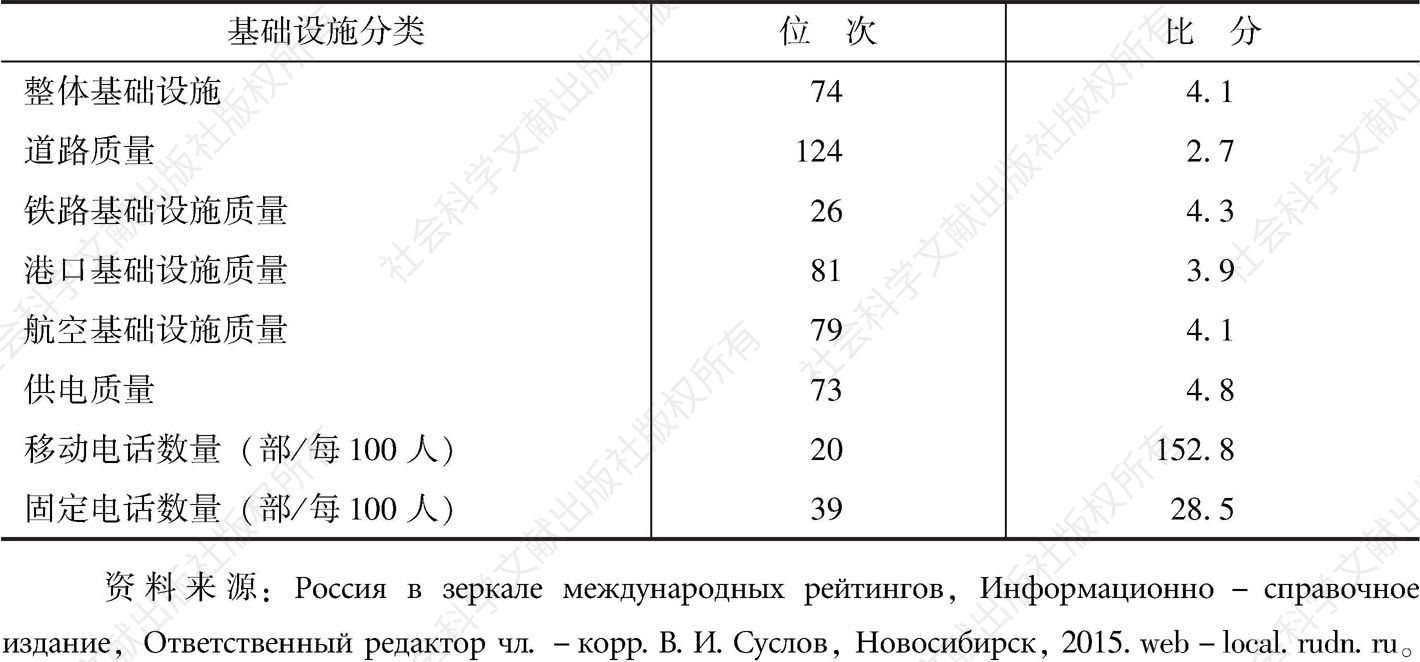 表6-5 俄罗斯基础设施竞争力指数