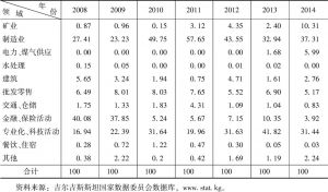 表1 2008～2014年外资在经济活动中的流动