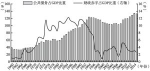 图1-1 1960年以来意大利公共债务与财政赤字占GDP比重