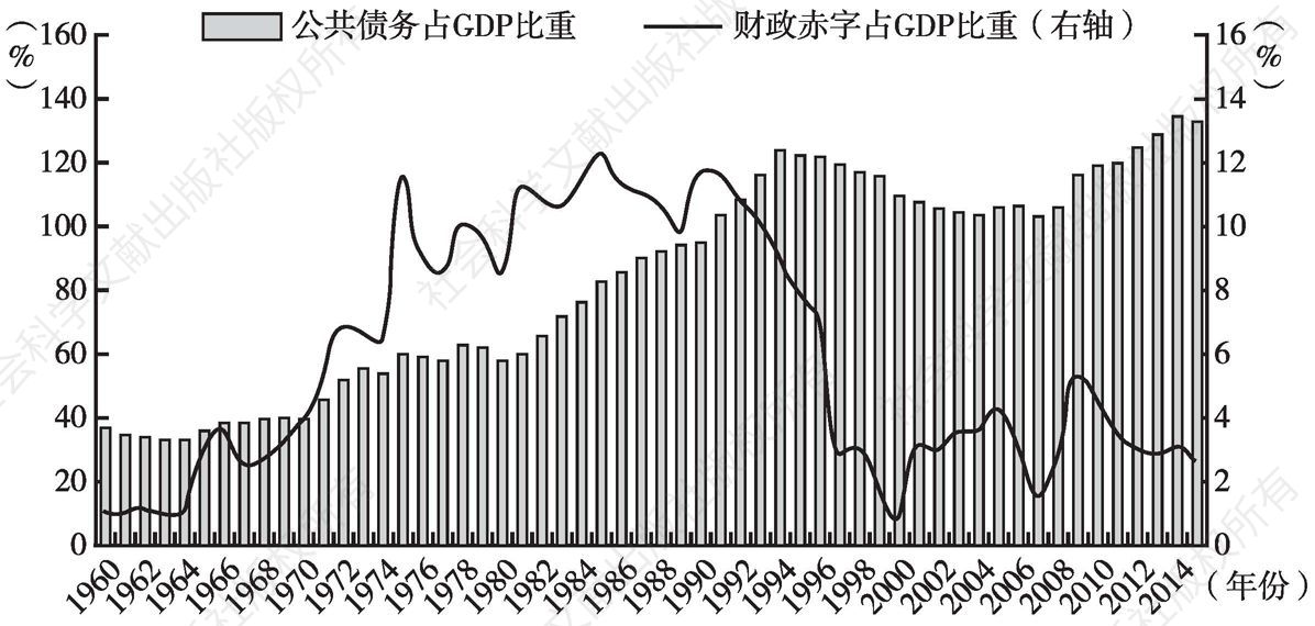 图1-1 1960年以来意大利公共债务与财政赤字占GDP比重
