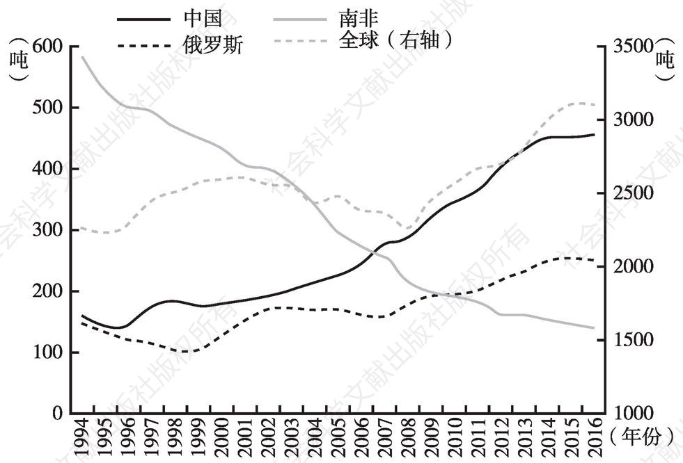 图5 1994～2016年金砖国家及全球黄金产量变化情况