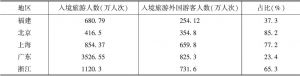 表5 2016年福、北、上、广、浙外国游客入境情况对比