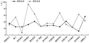 图4-4 2012年代表性中国制造业上市公司服务业务毛利率与整体毛利率对比