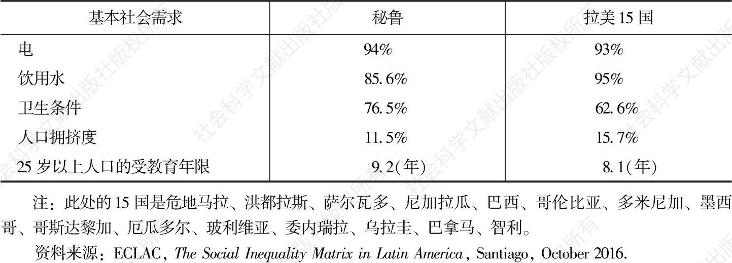 表2 2014～2015年秘鲁和拉美15国基本社会需求覆盖面比较（以家庭为统计单位）