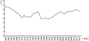 图6 1960～2015年拉美商品出口总额全球占比