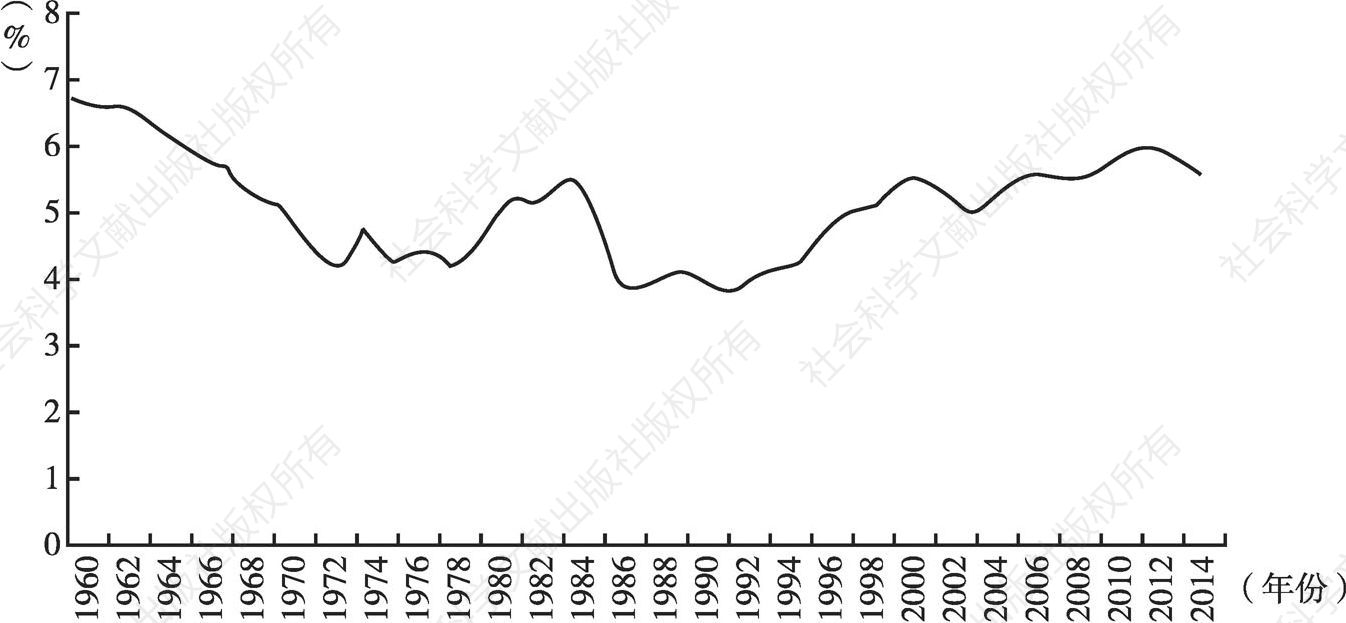 图6 1960～2015年拉美商品出口总额全球占比