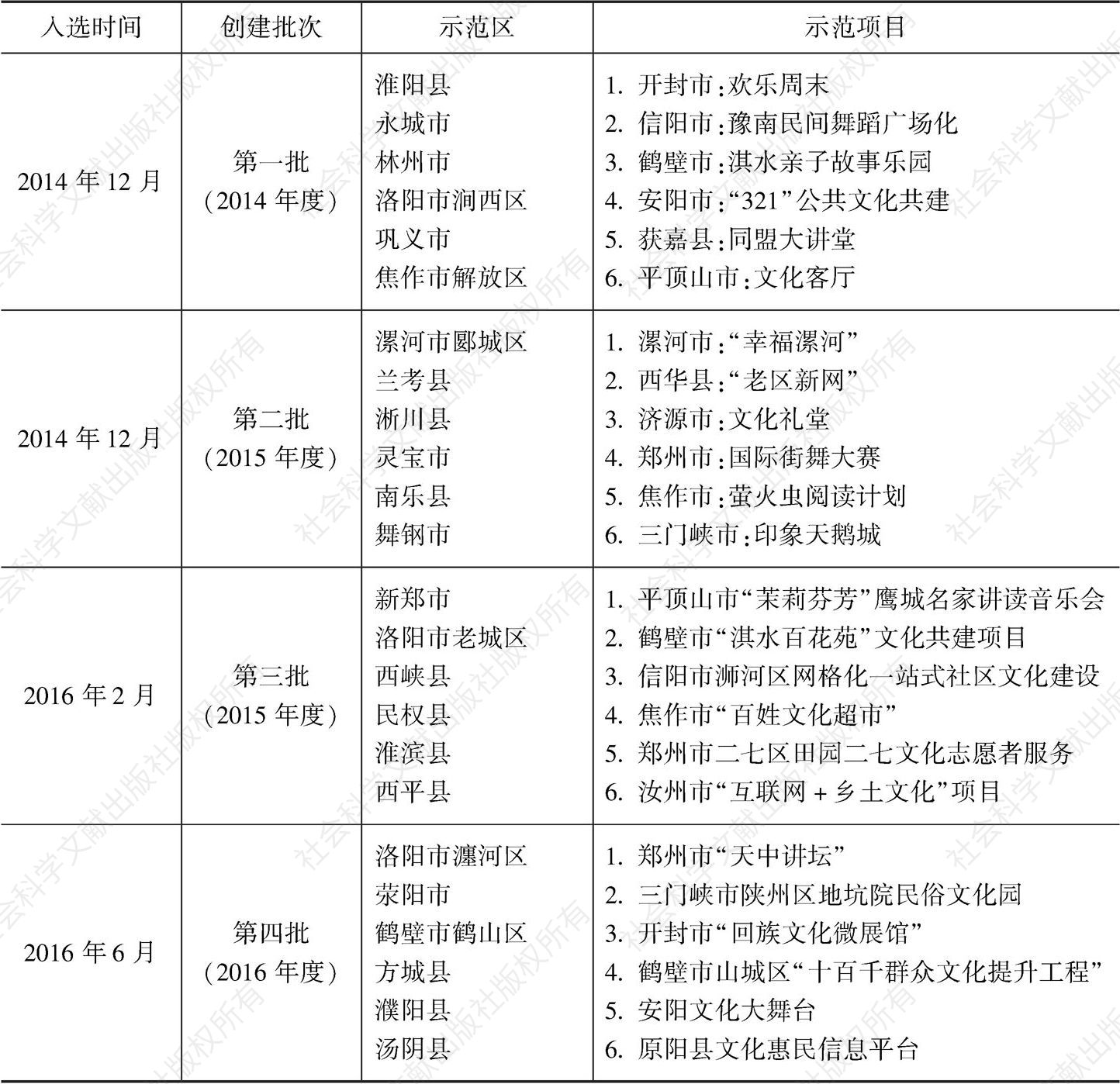 表2 河南省级公共文化服务体系示范区（项目）名单