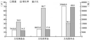 图1 2015年河南文化企业数量、增长率及占比情况