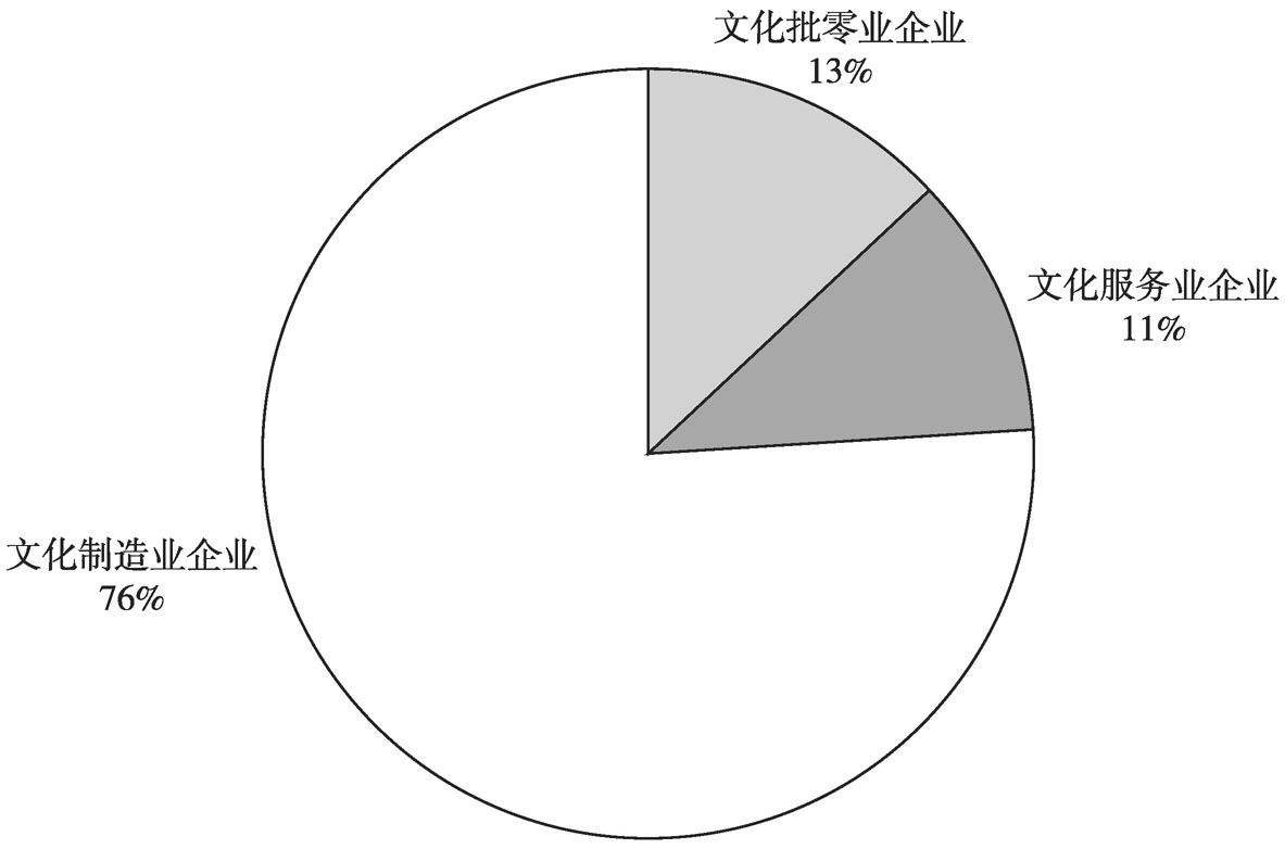 图2 2015年河南规模以上文化企业营业收入占比情况