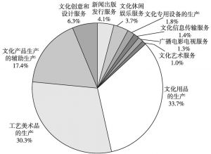 图3 2015年河南文化各行业营业收入占比情况