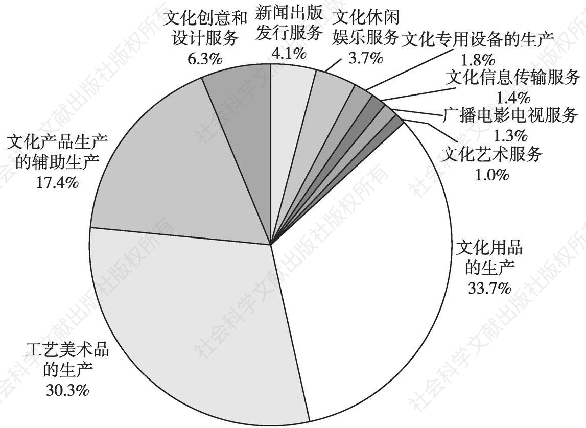 图3 2015年河南文化各行业营业收入占比情况