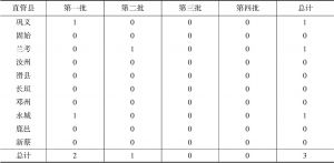 表6 10个直管县省级公共文化服务体系示范区统计