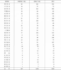 表10 河南省18个省辖市和10个直管县国保和省保文物数量统计