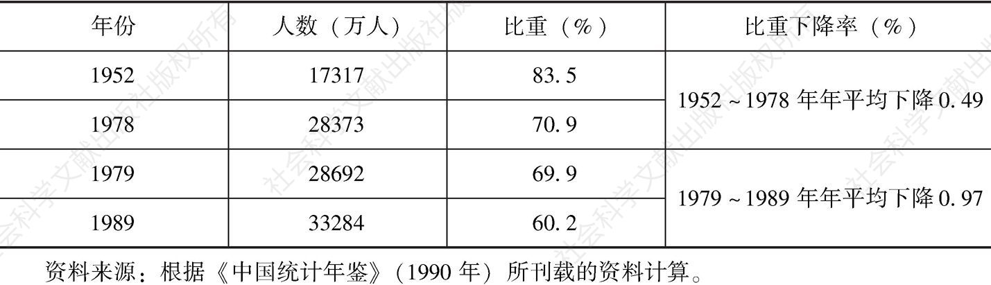 表4 中国农业劳动者人数和占全国劳动者比重的变化