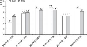 图2 2015年以来修武县与焦作市生产总值逐季累计增速比较