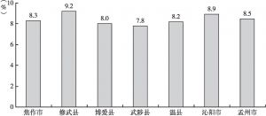 图3 2016年焦作六县（市）生产总值增速比较