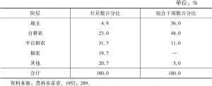 表3-2 不同阶层的干部数量比例（1932年5月）
