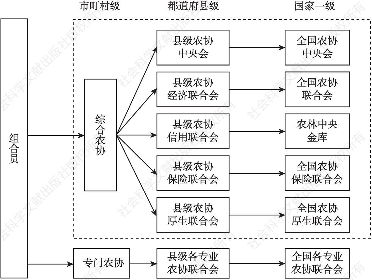 图4-1 农协组织体系