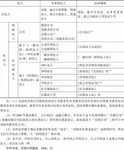 表4-3 日本的法人制度
